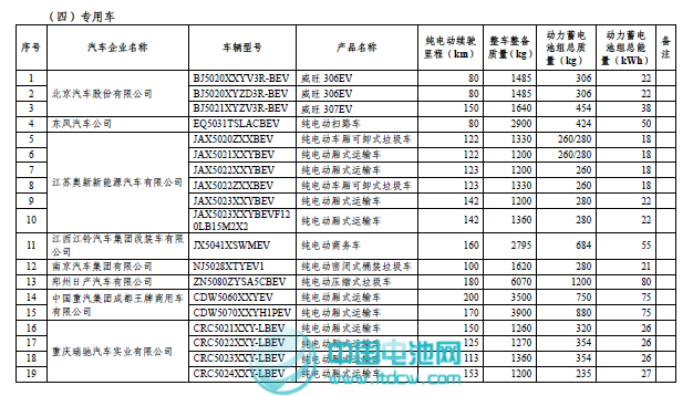 工信部和稅務(wù)總局發(fā)布第二批免征車輛購置稅新能源車車型目錄