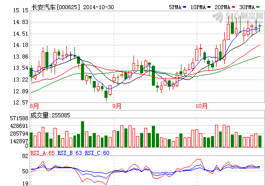 長安汽車前三季度凈利54億 同比大增155%