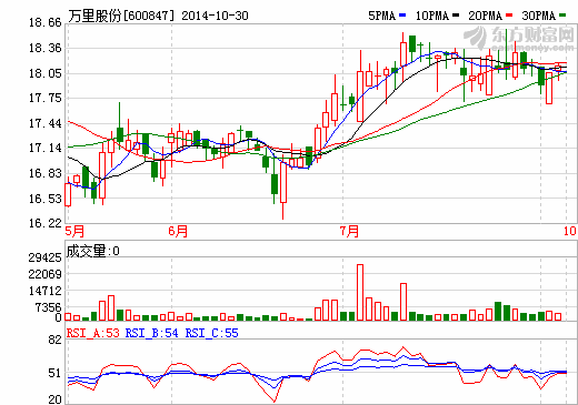 萬里股份終止資產重組 1-9月凈利潤615萬元