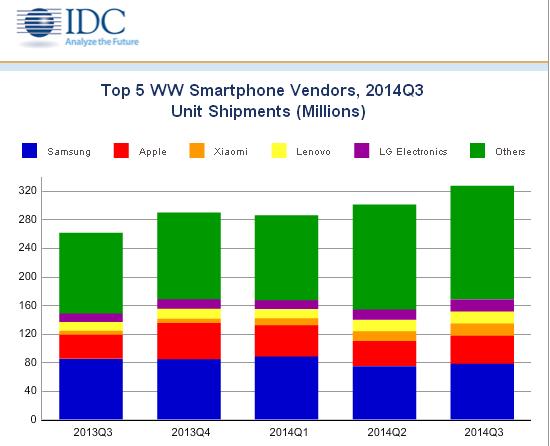 IDC數(shù)據(jù)：第三季度全球智能手機出貨量增25%