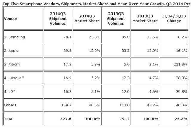 IDC數(shù)據(jù)：第三季度全球智能手機出貨量增25%