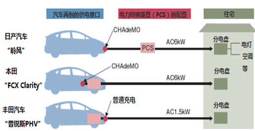 日本汽車未來將成為“移動發(fā)電站”