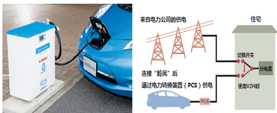 日本汽車未來將成為“移動發(fā)電站”