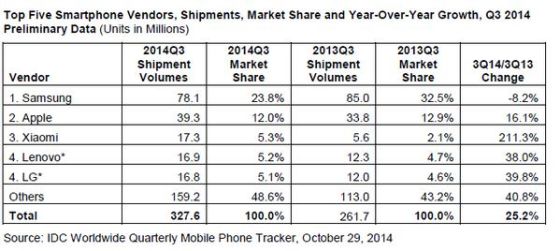 全球智能手機(jī)出貨量超3億部  小米躍居第三