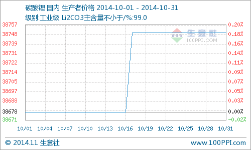 10月國內(nèi)碳酸鋰市場行情小幅上揚 同比下降0.85%