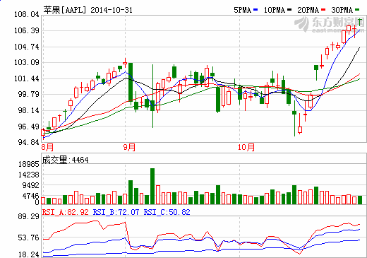 蘋果股價走勢圖