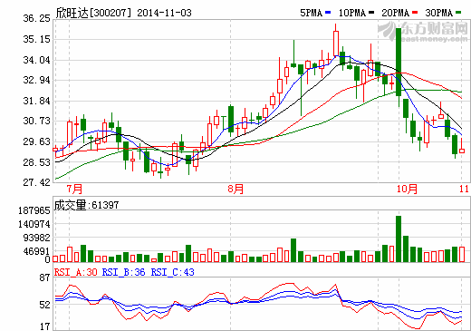 欣旺達(dá)擬1.6億控股東莞鋰威51%股權(quán) 加碼鋰電池業(yè)務(wù)