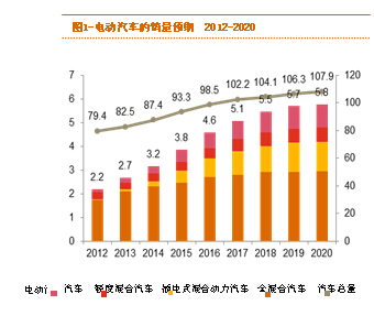 普華永道：電動汽車的采用率將在2020年迎來觸發(fā)點