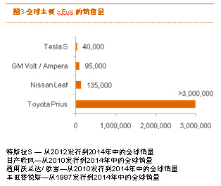 普華永道：電動汽車的采用率將在2020年迎來觸發(fā)點