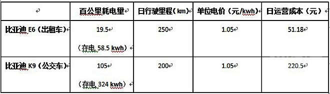 深圳啟動(dòng)“電改”試點(diǎn) 電動(dòng)汽車(chē)充電成本或“劇變”