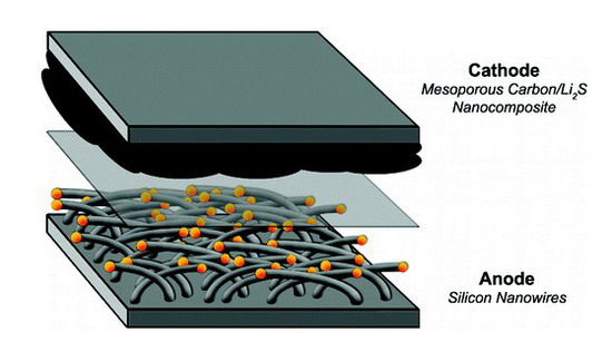鋰電池技術(shù)再進(jìn)一步 中科院鋰硫電池研究獲突破