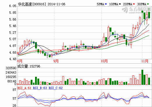 三度更改募集資金用途 華北高速13億跨界布局光伏業(yè)