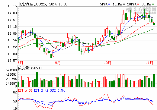 長安汽車10月銷量增速放緩 “去庫存”壓力猶存