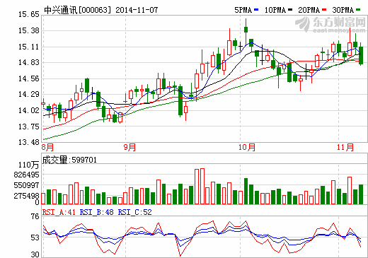 中興通訊股價(jià)走勢(shì)圖