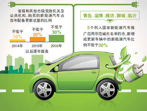 山東明年政府機構(gòu)配車新能源車不低于20%