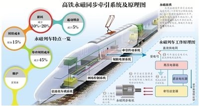 中國首輛永磁高鐵青島造 最快3年將實(shí)現(xiàn)商用