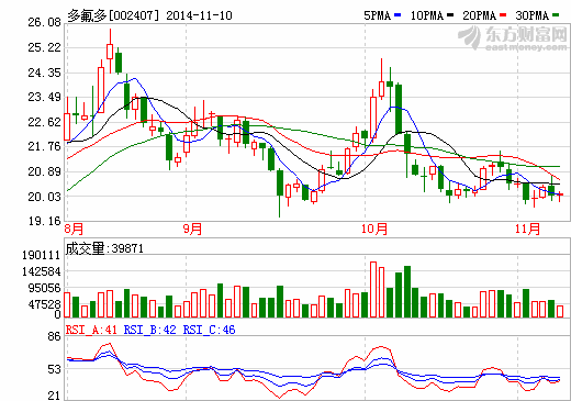 多氟多轉(zhuǎn)型之困：未來車用鋰電池市場信心十足