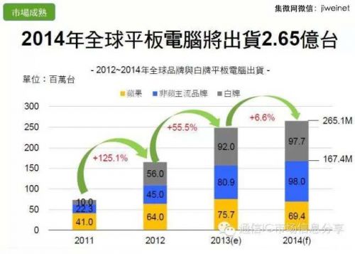 2014年全球平板電腦出貨量將達(dá)2.65億臺(tái)