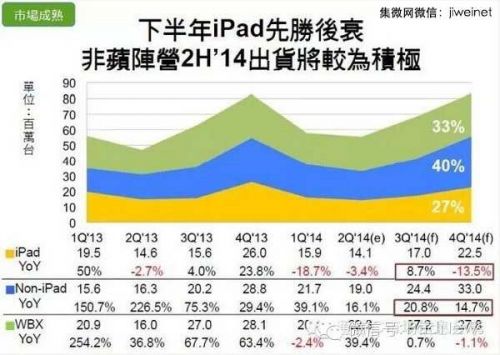 2014年全球平板電腦出貨量將達(dá)2.65億臺(tái)