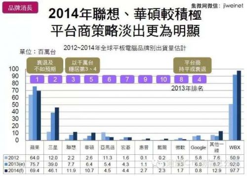 平板品牌當(dāng)中，出貨量最大的依然還是蘋果，三星、聯(lián)想華碩緊隨其后。