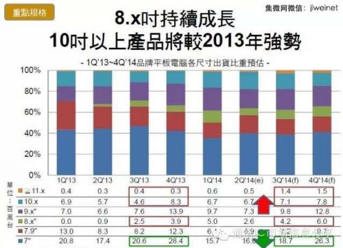 受惠于英特爾的平板策略以及微軟對于9英寸以下的平板的免授權(quán)費政策，今年8.x英寸以及10.x英寸以上的平板電腦出現(xiàn)了不小的增長。