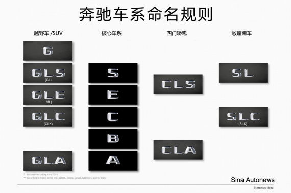 奔馳正式發(fā)布全新車系命名規(guī)則