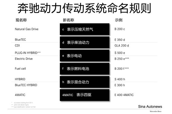 奔馳正式發(fā)布全新車系命名規(guī)則