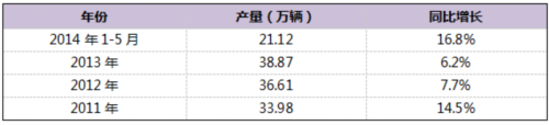 我國微型電動汽車目前在國際市場上潛力巨大