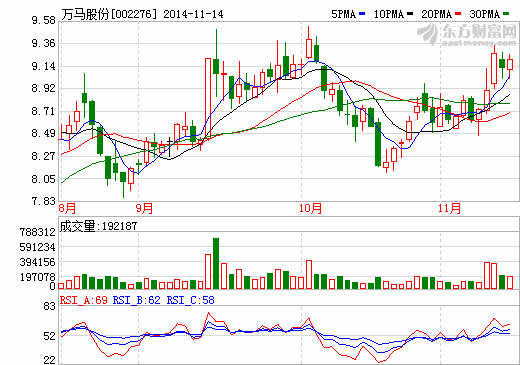 萬馬股份擬1億設(shè)立愛充網(wǎng) 打造綜合性電動車充電網(wǎng)絡(luò)