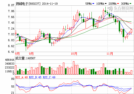 銅峰電子擬7000萬控股中威光電70%股權(quán) 設(shè)對賭協(xié)議