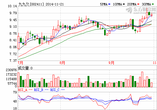 九九久：夯實六氟磷酸鋰產(chǎn)品 科技領(lǐng)先持續(xù)發(fā)展