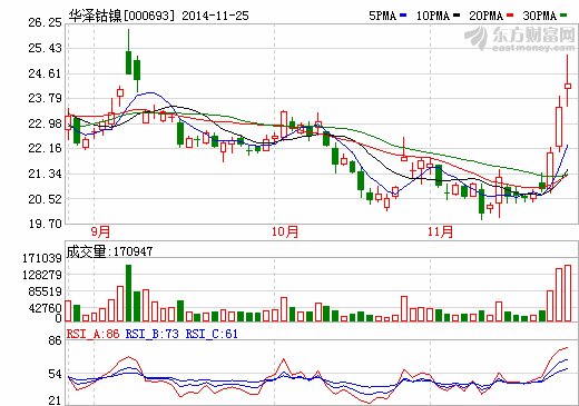 華澤鈷鎳獲機構(gòu)追捧 再度放量大漲7.13%