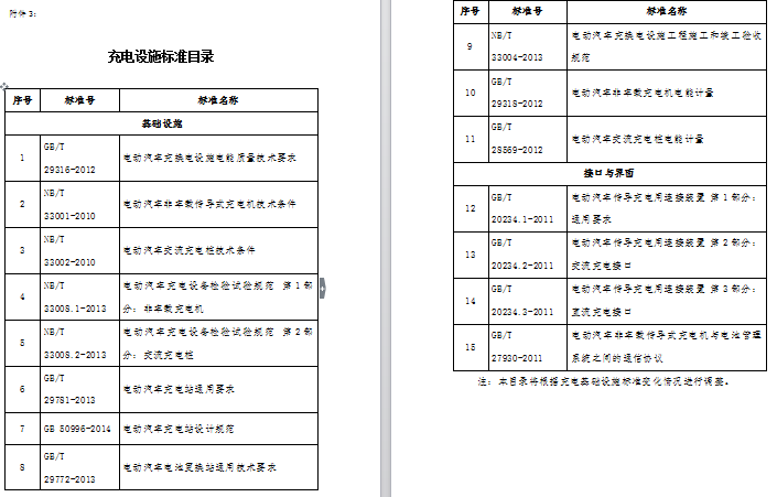 四部委發(fā)文：新能源汽車充電設(shè)施建設(shè)給予獎勵