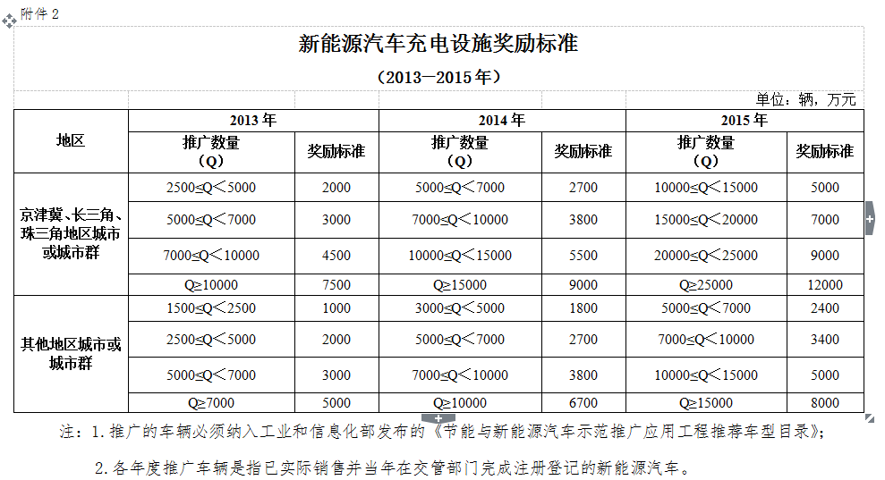 四部委發(fā)文：新能源汽車充電設(shè)施建設(shè)給予獎勵