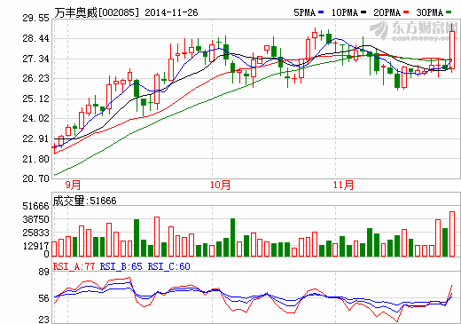 萬豐奧威參股公司鋰電池測試進(jìn)展良好 將應(yīng)用于新能源車