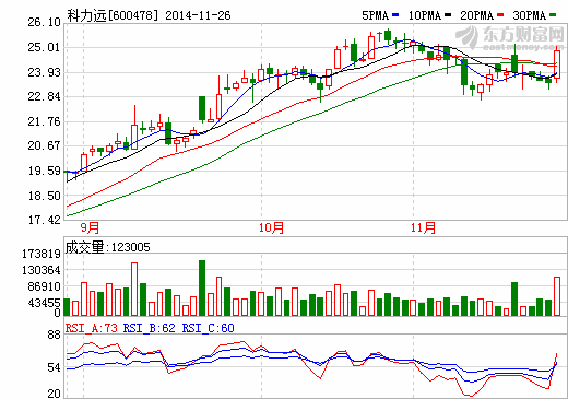 市值管理陽光化  科力遠簽約中信并購基金