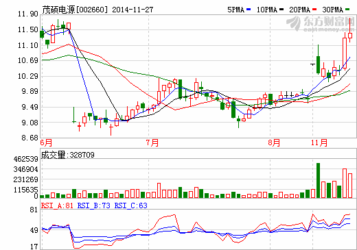 茂碩電源轉(zhuǎn)投新能源 明年整體銷售破3億元