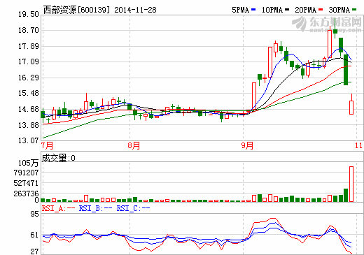 西部資源股價(jià)走勢(shì)圖