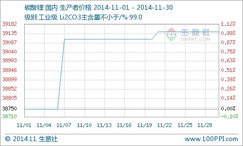 11月國內(nèi)工業(yè)級(jí)碳酸鋰行情小幅上揚(yáng)