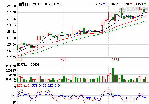 康得新股價走勢圖