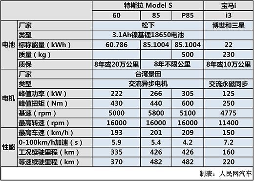 對(duì)比特斯拉與寶馬i 看未來(lái)豪華電動(dòng)車市場(chǎng)