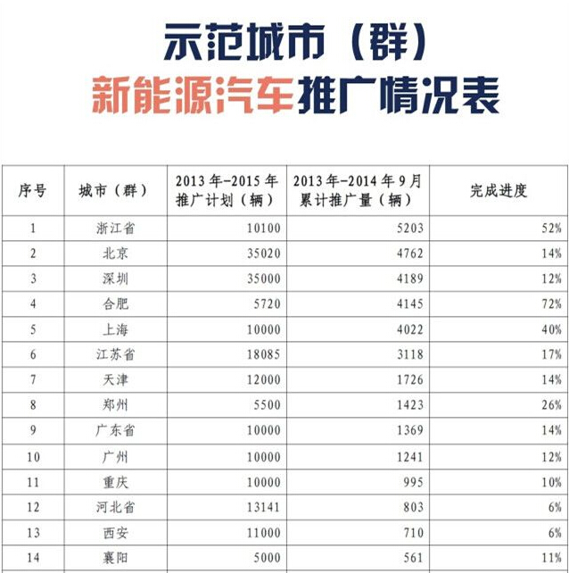 工信部：新能源車39個(gè)推廣城市交“成績(jī)單”