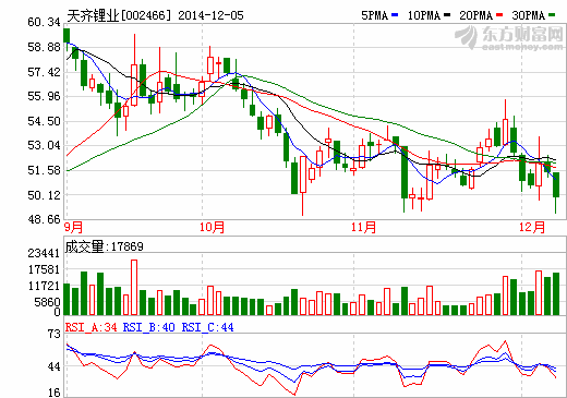 天齊鋰業(yè) 12月5日股價走勢圖