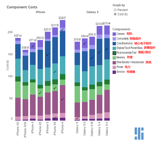 蘋果三星手機硬件構(gòu)成：iPhone 6成本高于S5