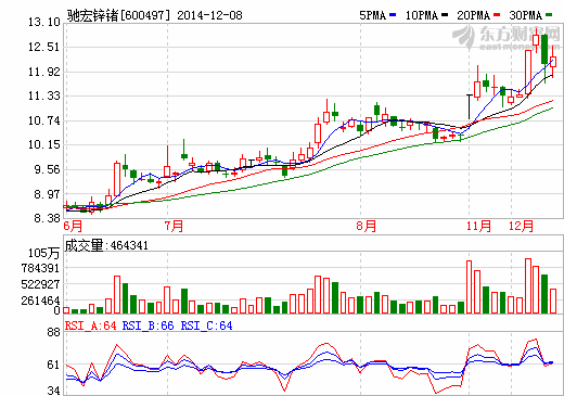 馳宏鋅鍺會澤6萬噸/年粗鉛等鉛鋅項目達產(chǎn)達標