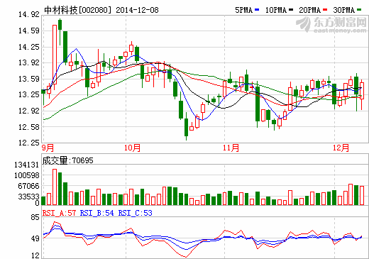 中材科技股價(jià)走勢(shì)圖