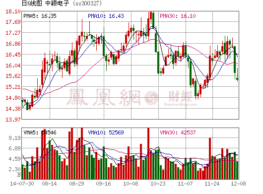 中穎電子：布局物聯(lián)網(wǎng)可穿戴設(shè)備 研發(fā)鋰電池已8年