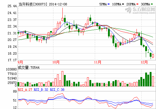 機(jī)構(gòu)扎堆調(diào)研當(dāng)升科技 關(guān)注公司鋰電正極材料前景