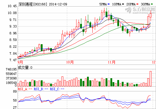 深圳惠程黃金絲故事謝幕 總工離世無(wú)技術(shù)依靠