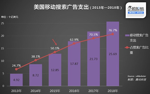 2015年是搜索廣告關(guān)鍵年：移動(dòng)端支出將超PC端